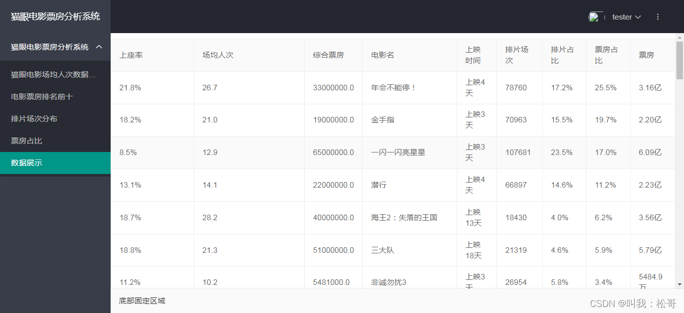 基于Python flask的猫眼电影票房数据分析可视化系统，可以定制可视化