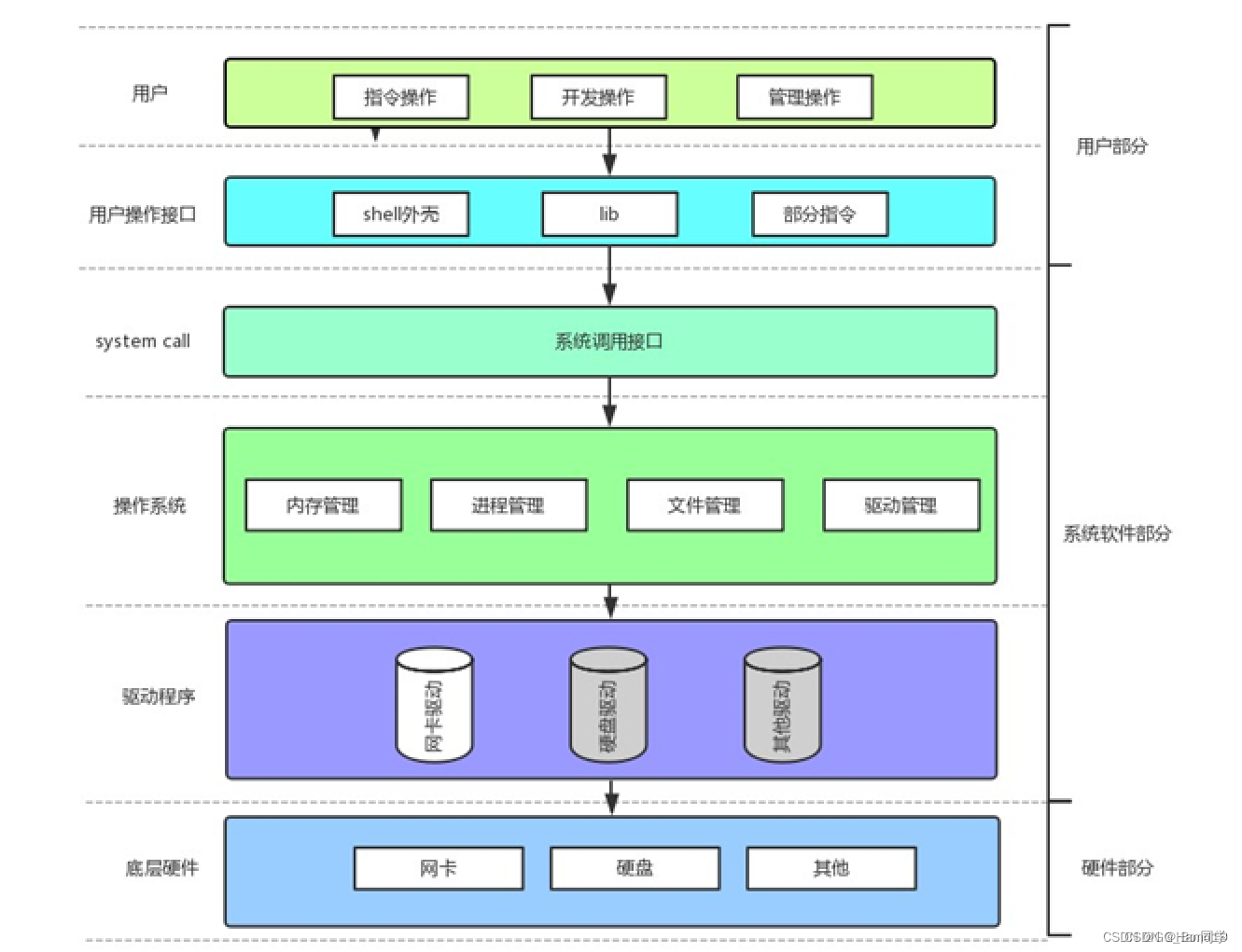 Linux 理解操作系统