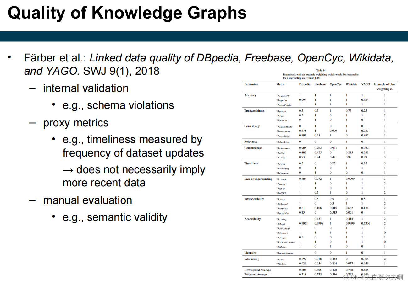 Quality of Knowledge Graphs