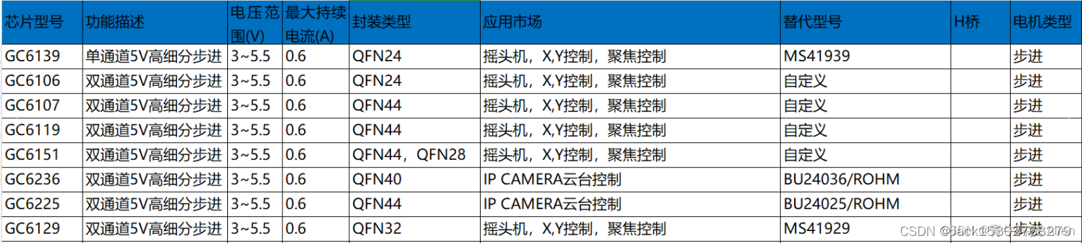 5V高细分双通道步进电机驱动芯片应用于摇头机，X,Y控制，聚焦控制，CAMERA云台控制等产品上的芯片选型分析