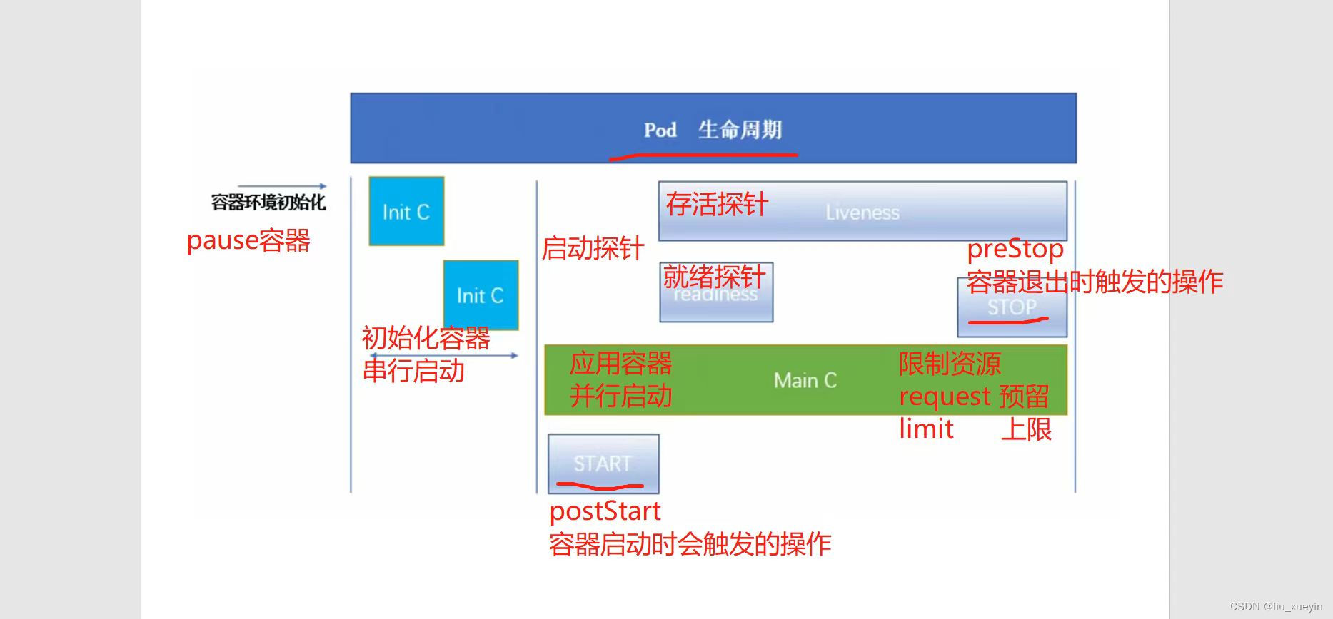 【kubernetes】关于云原生之k8s集群中pod的容器资源限制和三种探针