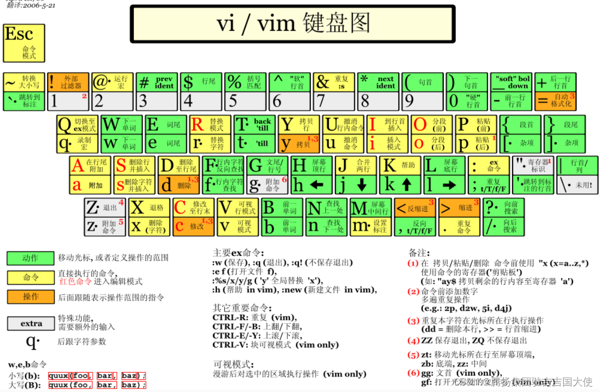 <span style='color:red;'>Linux</span>编辑器-<span style='color:red;'>vim</span><span style='color:red;'>使用</span>