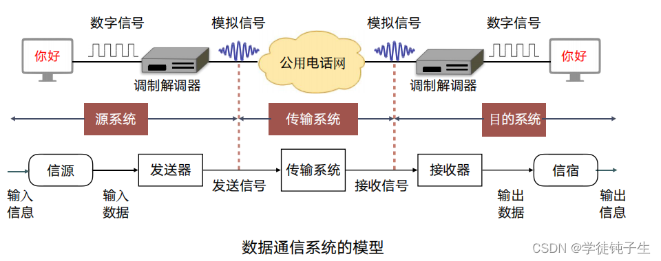 基础通信