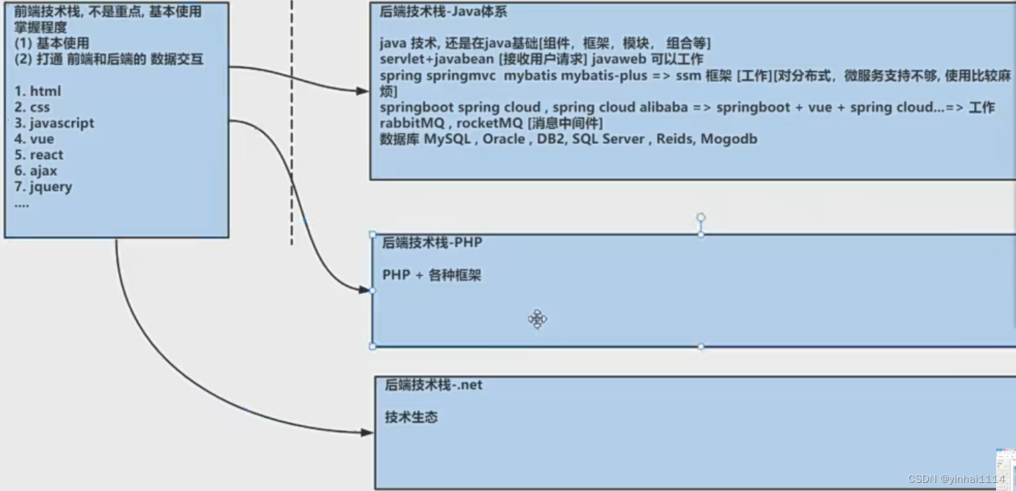 【Java Web学习笔记】0 - 技术体系的说明