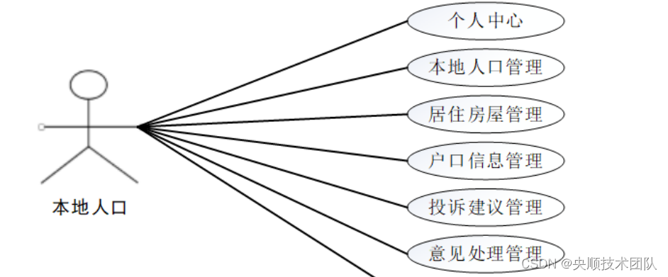 图3-2 本地人口用例图