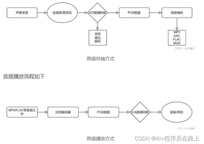 数字音频的采样和量化