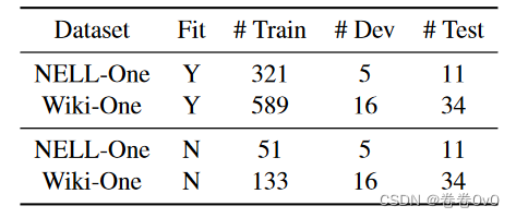 【论文阅读笔记】Meta Relational Learning for Few-Shot Link Prediction in Knowledge Graphs - EMNLP 2019