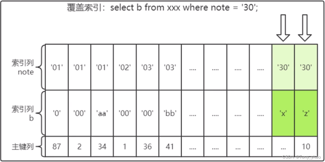 覆盖索引