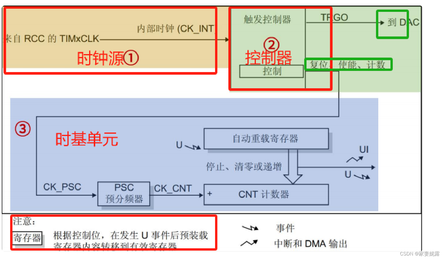 STM32基本定时器