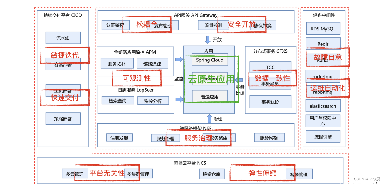 云原生架构（微服务、容器云、DevOps、不可变基础设施、声明式API、Serverless、Service Mesh）