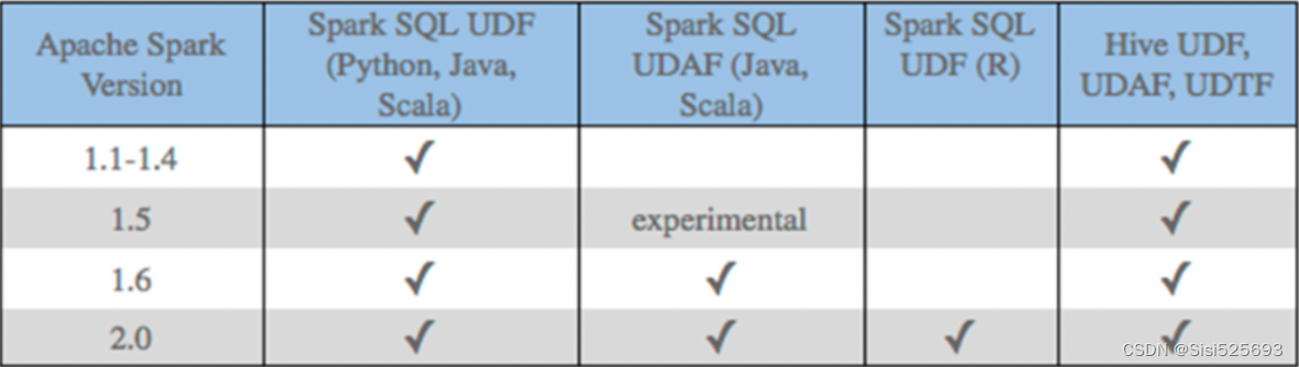 Spark SQL<span style='color:red;'>函数</span><span style='color:red;'>定义</span>