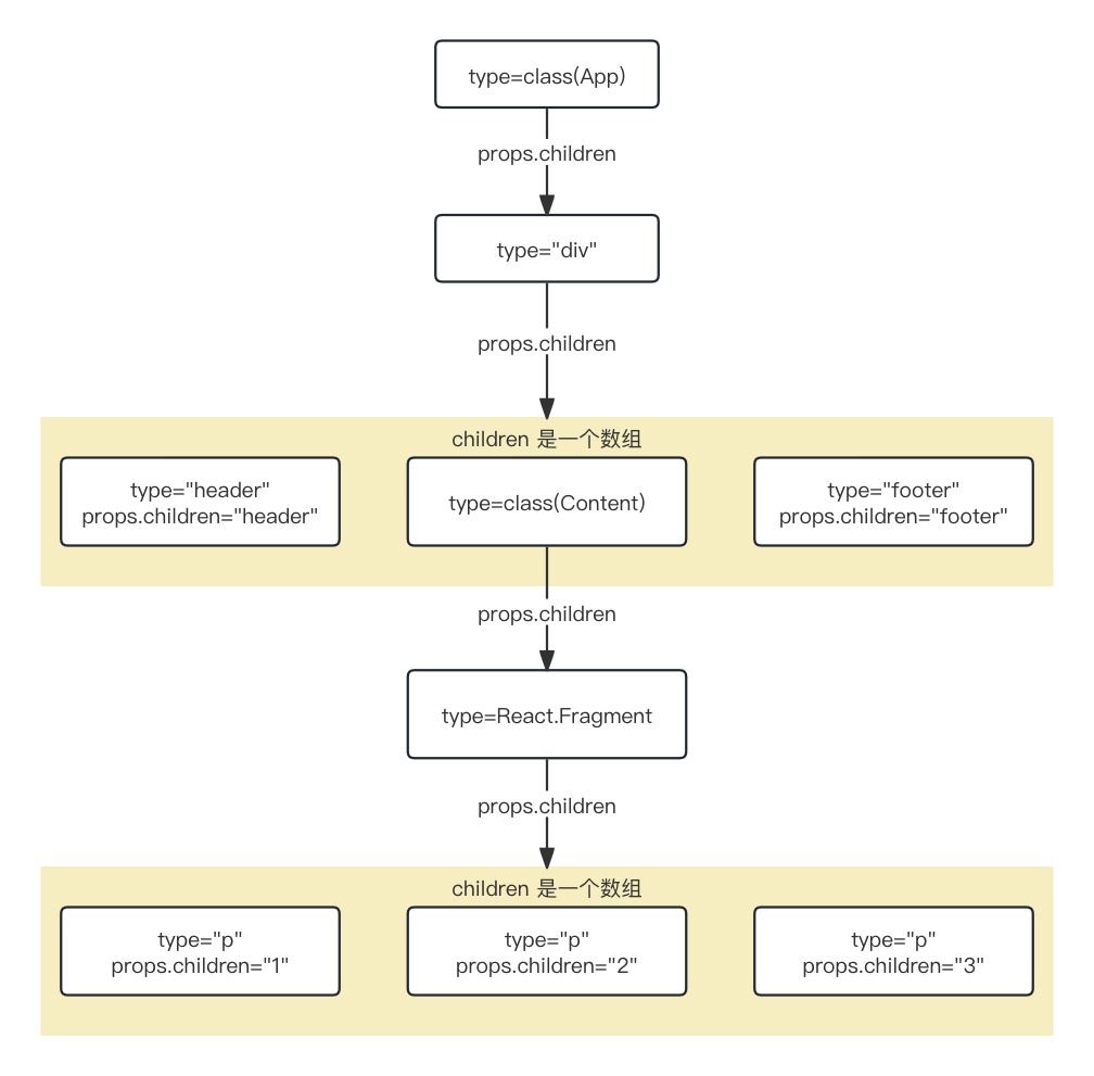 React18原理: React核心对象之ReactElement对象和Fiber对象