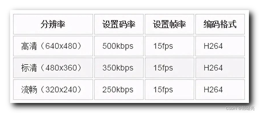 【音视频原理】图像相关概念 ② ( 帧率 | 常见帧率标准 | 码率 | 码率单位 )