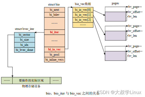 Linux学习第49天：Linux块设备驱动实验（一）：Linux三大驱动之一