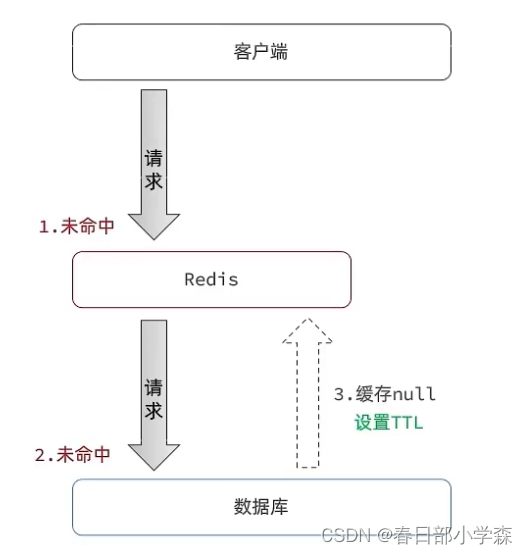 缓存穿透问题