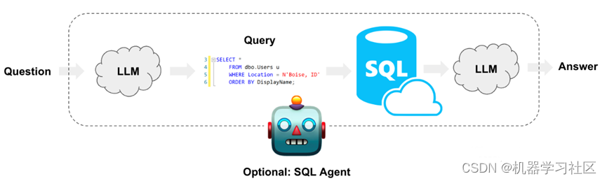 大模型LLM在 Text2SQL 上的应用实践