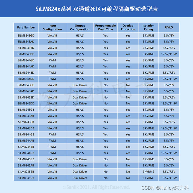 SiLM824x系列SiLM8244 配置为高、低边驱动 支持死区可编程，隔离双通道门级驱动器