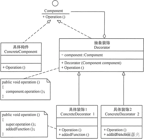 【设计<span style='color:red;'>模式</span>】<span style='color:red;'>01</span>-装饰<span style='color:red;'>器</span><span style='color:red;'>模式</span>Decorator