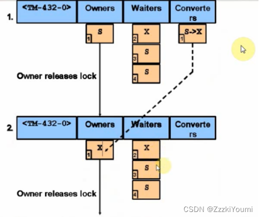 enqueue：oracle锁机制