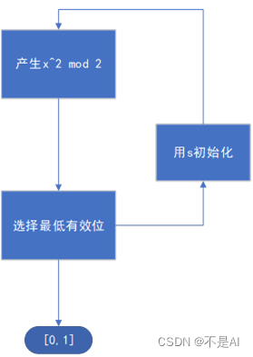 【网络安全】【密码学】【北京航空航天大学】实验七、流密码【Python实现】