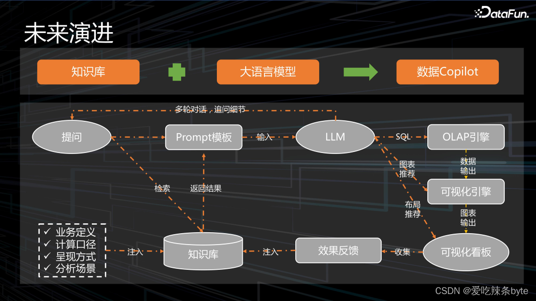 数据治理实践——YY 直播业务指标治理实践