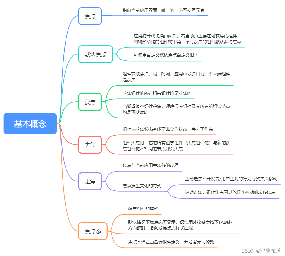 鸿蒙开发-UI-交互事件-焦点事件