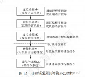 1.计算机系统概述