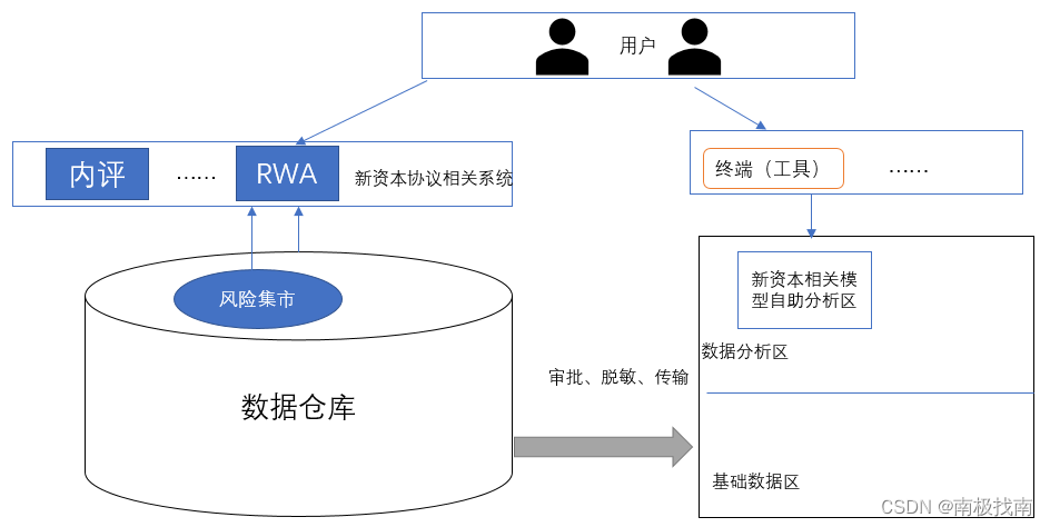 银行数据仓库体系实践（15）--数据应用之巴塞尔新资本协议