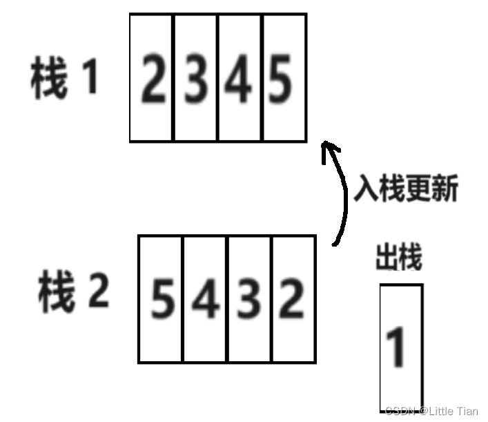 用栈实现队列——leetcode刷题