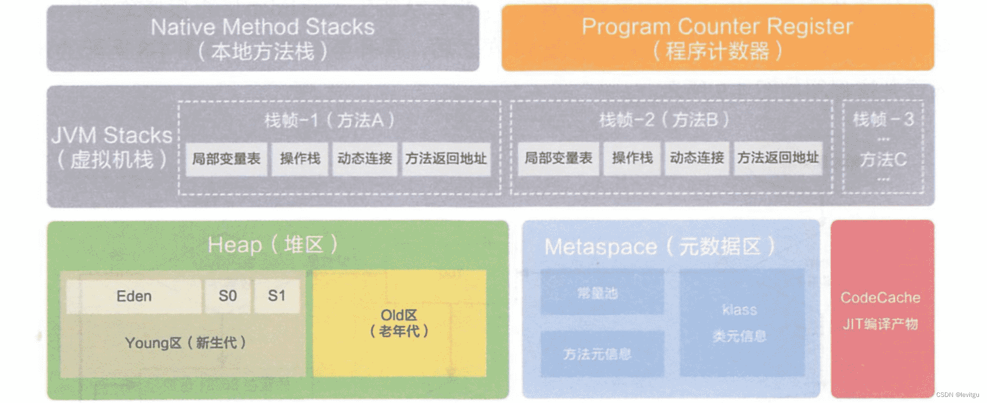 java垃圾回收机制