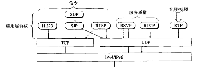 计算机网络（8）：因特网上的音频/视频服务