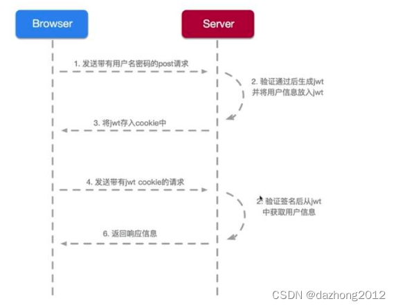 Springboot 开发 -- 集成 JWT 构建安全的API接口服务