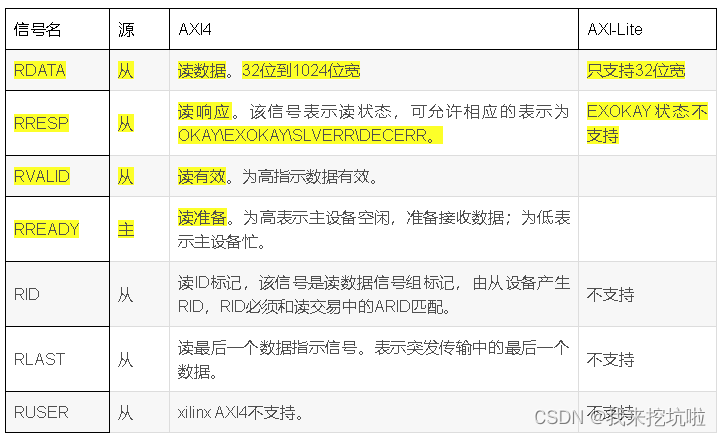 FPGA AXI4总线信号介绍篇