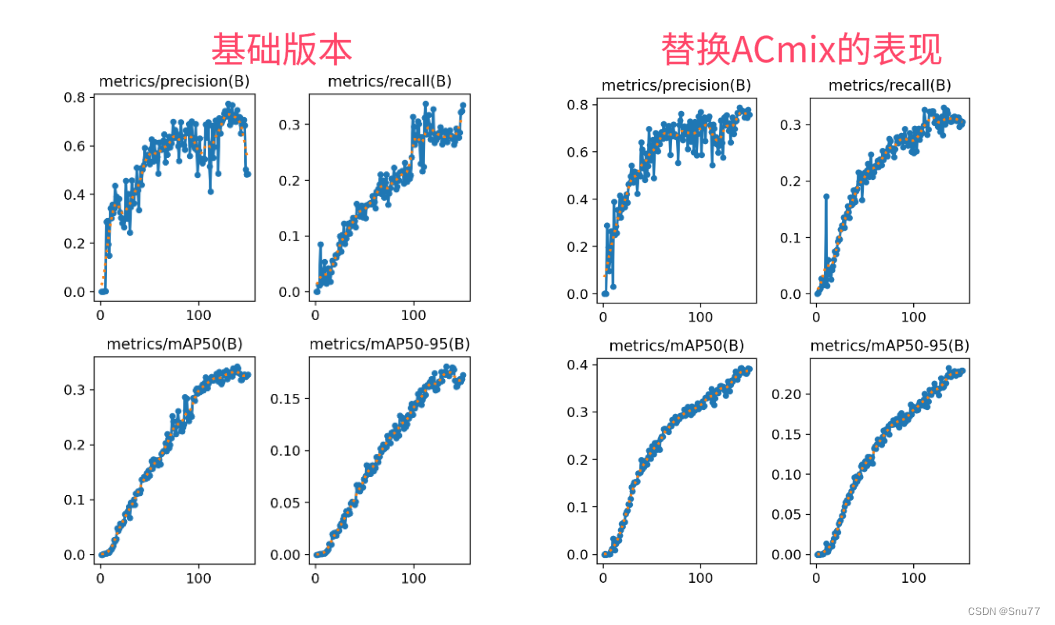 YOLOv10改进 | 添加注意力机制 | 添加ACmix自注意力与卷积混合模型改善模型特征识别效率（包含二次创新PSA机制）