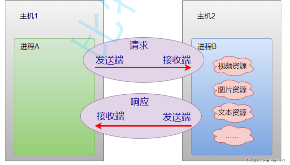 计算机网络中的一些基本概念