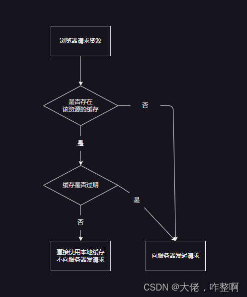 强缓存流程图