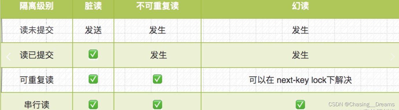 Mysql--基础知识点--0.1--脏读、不可重复读、幻读