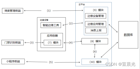 【系统架构师】-案例篇（十二）MQTT、边缘计算与缓存一致性