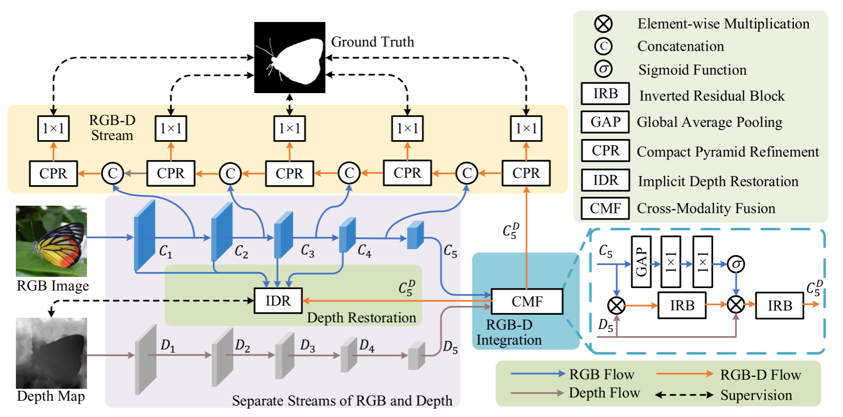 【论文阅读笔记】MobileSal: Extremely Efficient RGB-D Salient Object Detection