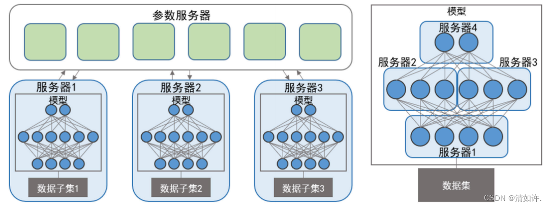 图1 传统分布式机器学习方案：有机切分数据/模型