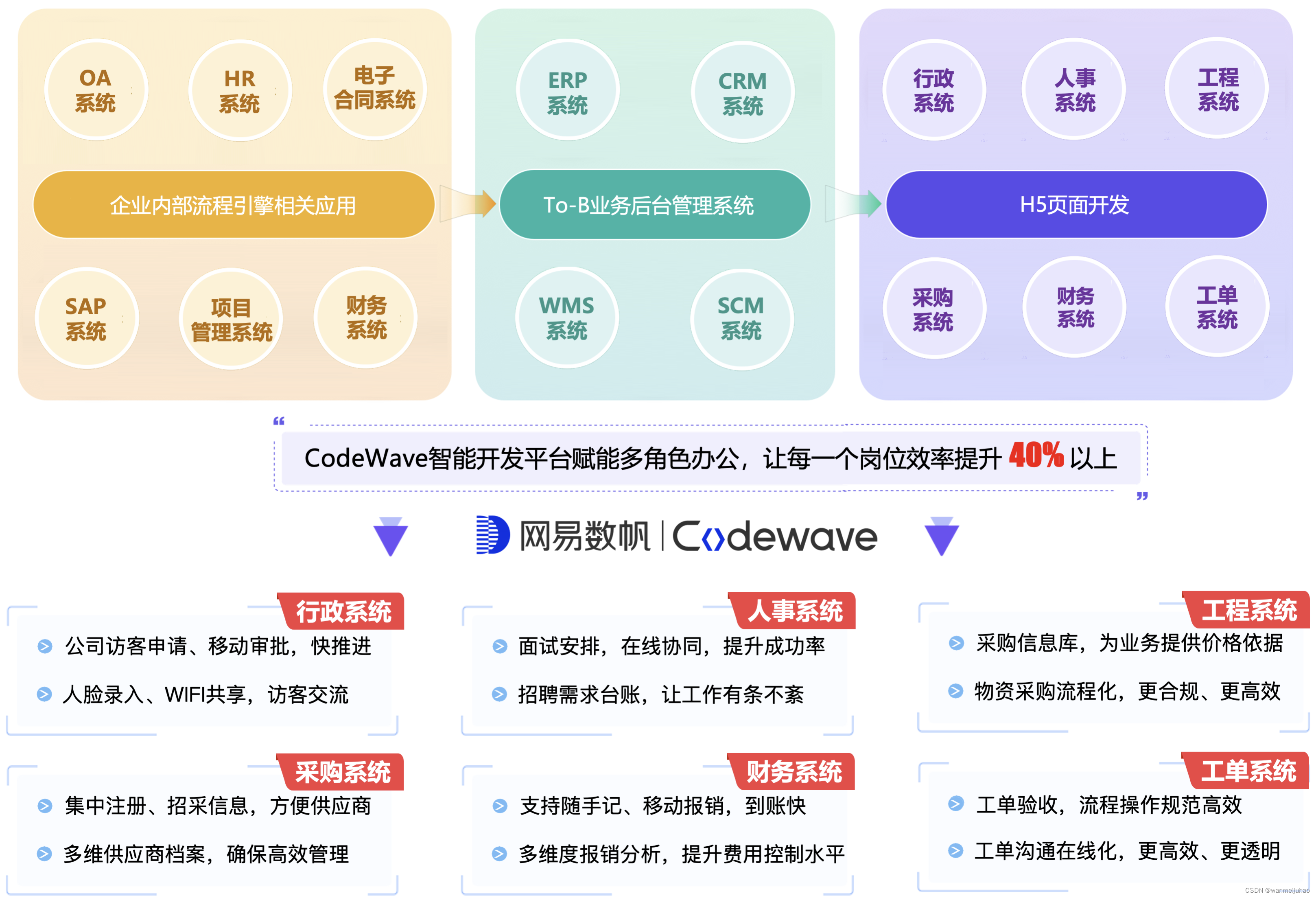 聚浪成潮,实现业务数智化皆可低代码