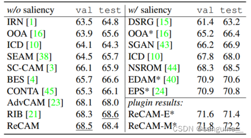 Class Re-Activation Maps for Weakly-Supervised Semantic Segmentation