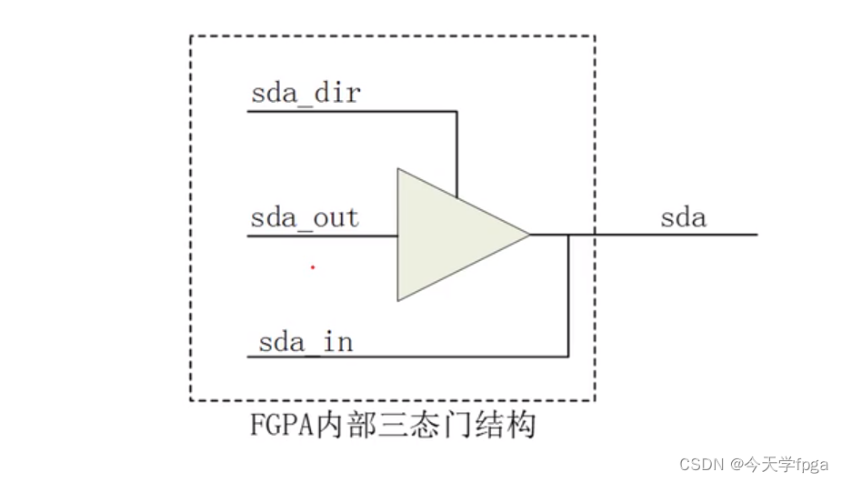 FPGA三态门控制双向信号线_双向数据线可以采用三态门控吗-CSDN博客
