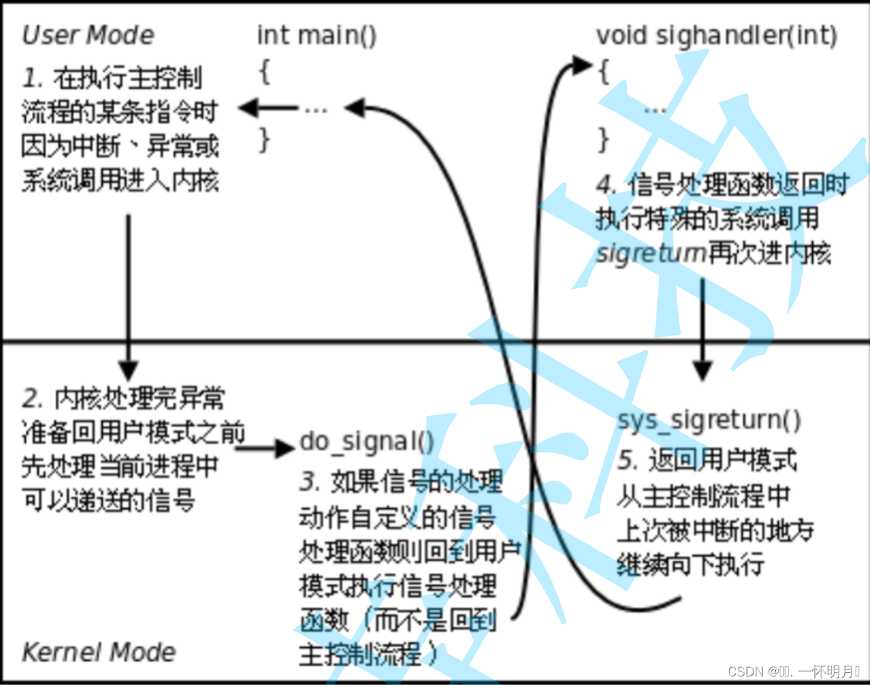 Linux 第三十一章