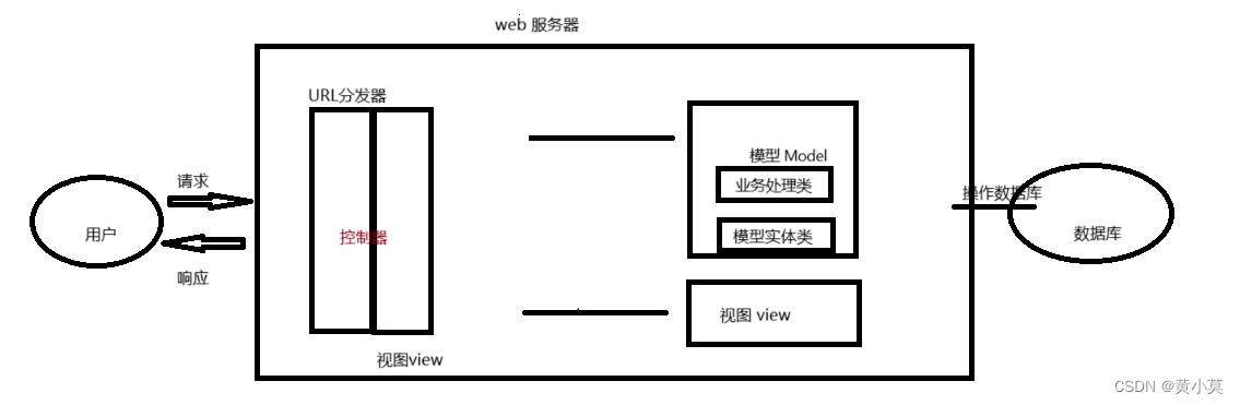 MVC模式图