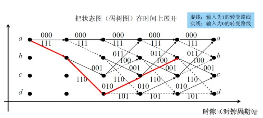 【5G NR】【一文读懂系列】移动通讯中使用的信道编解码技术-卷积码原理