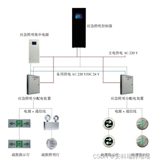 建筑智能消防应急照明系统设计的研究