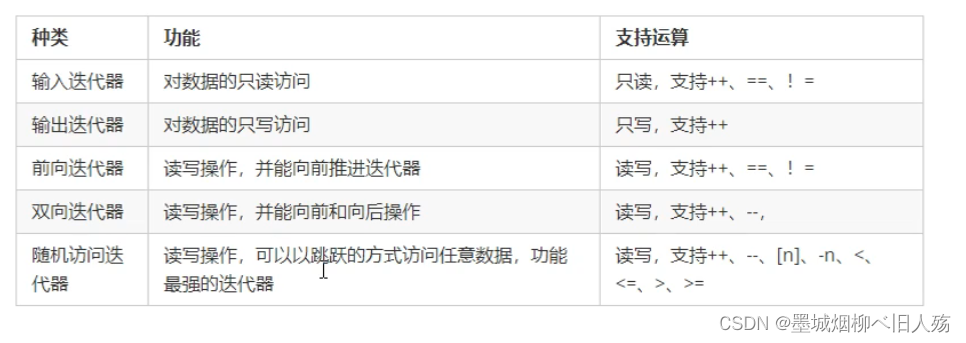 从C向C++14——STL初识及函数对象