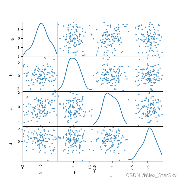 数据分析-Pandas最简单的方法画矩阵散点图