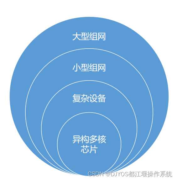 都江堰泛计算操作系统（多机）应用方向